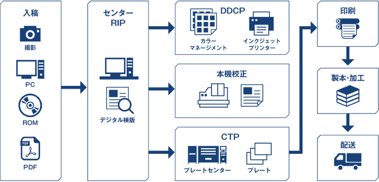 ワークフロー