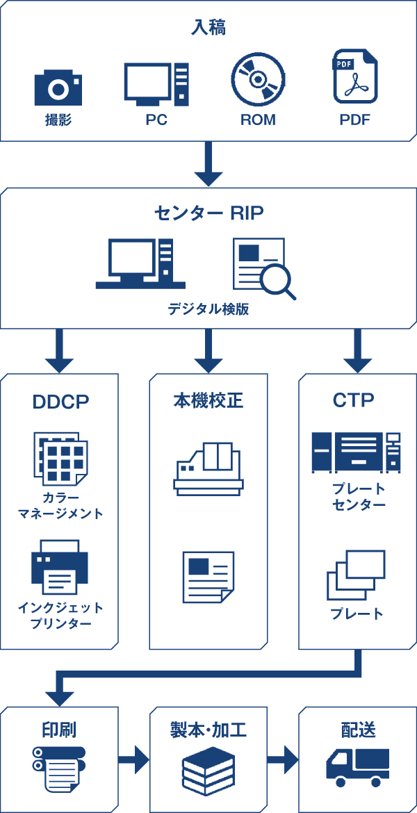 ワークフロー
